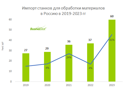 Анализ рынка импорта станков в России за 2023 год Анализ рынка импорта станков в России за 2023 год